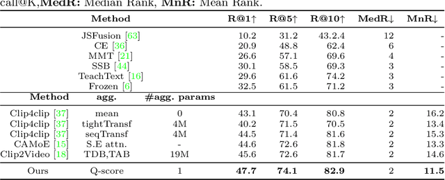 Figure 4 for A CLIP-Hitchhiker's Guide to Long Video Retrieval