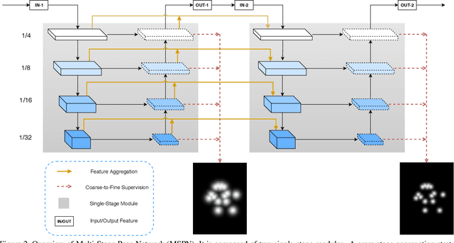 Figure 3 for Rethinking on Multi-Stage Networks for Human Pose Estimation