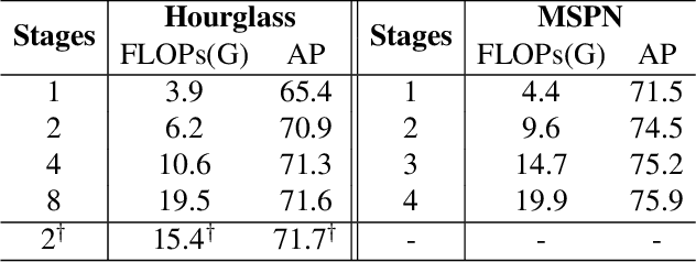 Figure 4 for Rethinking on Multi-Stage Networks for Human Pose Estimation