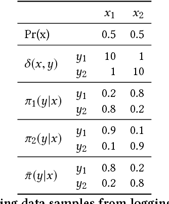 Figure 1 for Effective Evaluation using Logged Bandit Feedback from Multiple Loggers