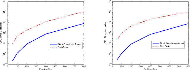 Figure 1 for Large-Scale Sparse Principal Component Analysis with Application to Text Data