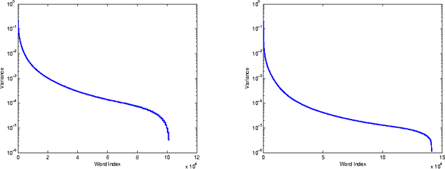 Figure 3 for Large-Scale Sparse Principal Component Analysis with Application to Text Data