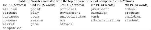 Figure 2 for Large-Scale Sparse Principal Component Analysis with Application to Text Data