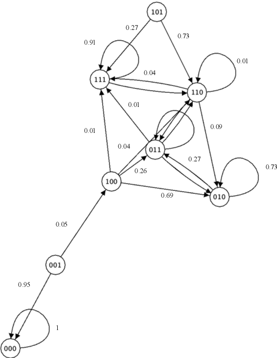Figure 4 for Deep Reinforcement Learning for Control of Probabilistic Boolean Networks