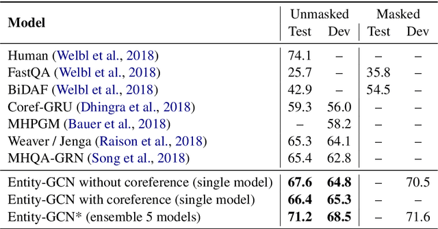 Figure 4 for Question Answering by Reasoning Across Documents with Graph Convolutional Networks