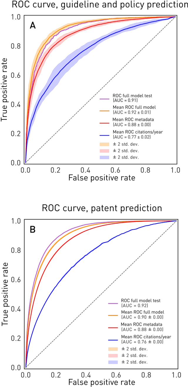 Figure 2 for Deep forecasting of translational impact in medical research