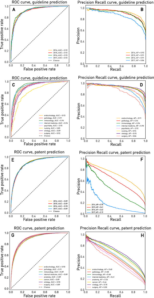 Figure 3 for Deep forecasting of translational impact in medical research