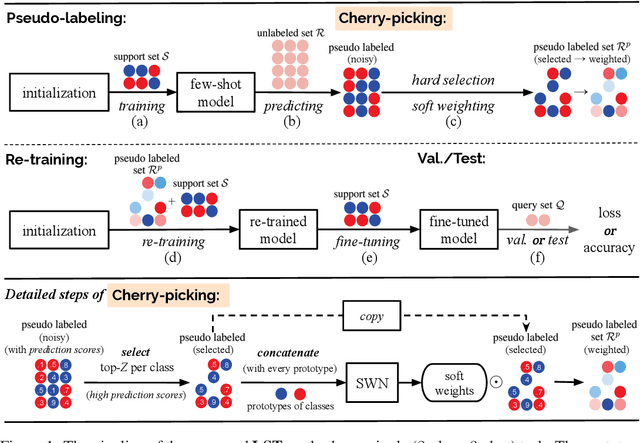 Figure 1 for Learning to Self-Train for Semi-Supervised Few-Shot Classification
