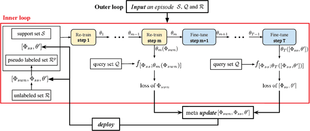 Figure 3 for Learning to Self-Train for Semi-Supervised Few-Shot Classification