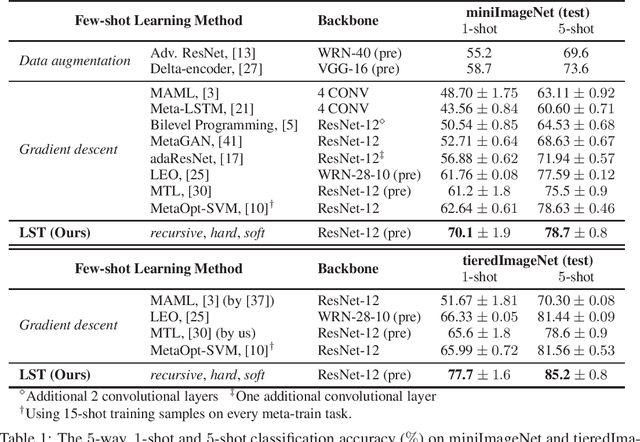 Figure 2 for Learning to Self-Train for Semi-Supervised Few-Shot Classification