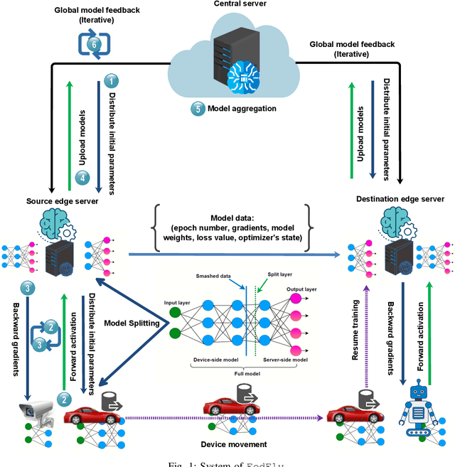 Figure 1 for FedFly: Towards Migration in Edge-based Distributed Federated Learning