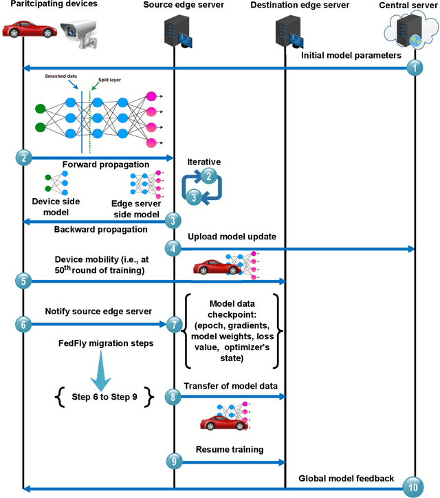 Figure 2 for FedFly: Towards Migration in Edge-based Distributed Federated Learning
