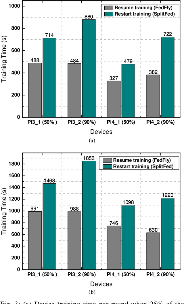 Figure 3 for FedFly: Towards Migration in Edge-based Distributed Federated Learning