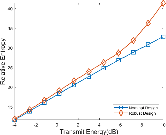 Figure 1 for A Probabilistic Model-Based Robust Waveform Design for MIMO Radar Detection