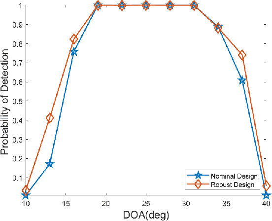 Figure 3 for A Probabilistic Model-Based Robust Waveform Design for MIMO Radar Detection