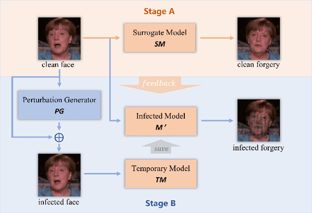 Figure 3 for Initiative Defense against Facial Manipulation