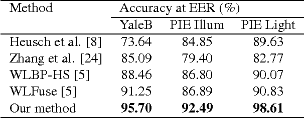 Figure 2 for Face Verification Using Boosted Cross-Image Features