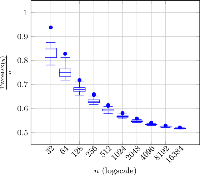 Figure 2 for Runtime Analysis of Probabilistic Crowding and Restricted Tournament Selection for Bimodal Optimisation