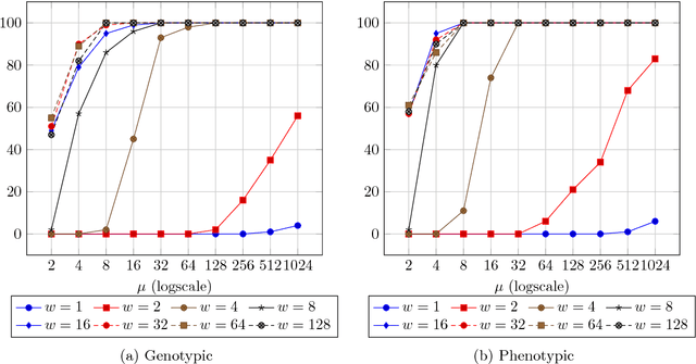 Figure 3 for Runtime Analysis of Probabilistic Crowding and Restricted Tournament Selection for Bimodal Optimisation