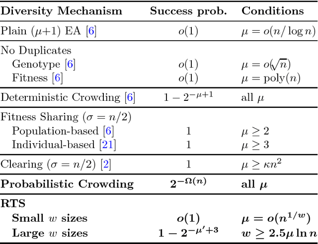 Figure 1 for Runtime Analysis of Probabilistic Crowding and Restricted Tournament Selection for Bimodal Optimisation