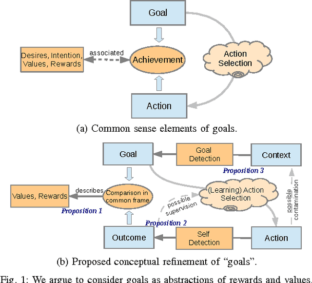 Figure 1 for Where do goals come from? A Generic Approach to Autonomous Goal-System Development