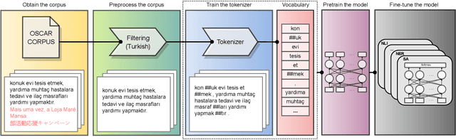 Figure 2 for Impact of Tokenization on Language Models: An Analysis for Turkish