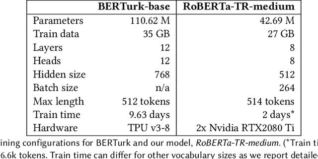 Figure 3 for Impact of Tokenization on Language Models: An Analysis for Turkish