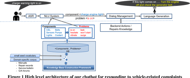 Figure 1 for Building chatbots from large scale domain-specific knowledge bases: challenges and opportunities