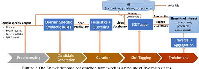 Figure 3 for Building chatbots from large scale domain-specific knowledge bases: challenges and opportunities