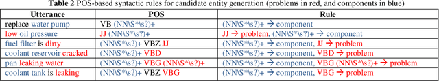 Figure 4 for Building chatbots from large scale domain-specific knowledge bases: challenges and opportunities