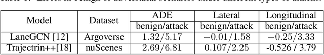 Figure 2 for Semi-supervised Semantics-guided Adversarial Training for Trajectory Prediction
