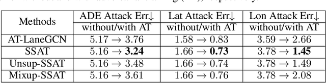 Figure 4 for Semi-supervised Semantics-guided Adversarial Training for Trajectory Prediction