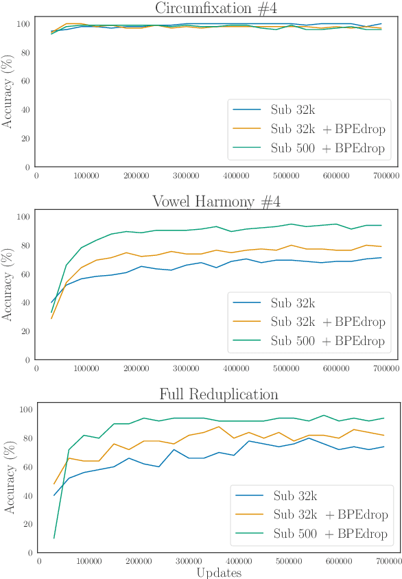 Figure 2 for How Suitable Are Subword Segmentation Strategies for Translating Non-Concatenative Morphology?