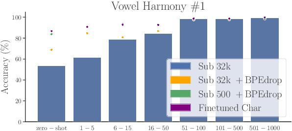 Figure 4 for How Suitable Are Subword Segmentation Strategies for Translating Non-Concatenative Morphology?