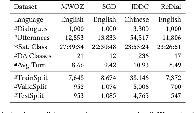 Figure 2 for User Satisfaction Estimation with Sequential Dialogue Act Modeling in Goal-oriented Conversational Systems