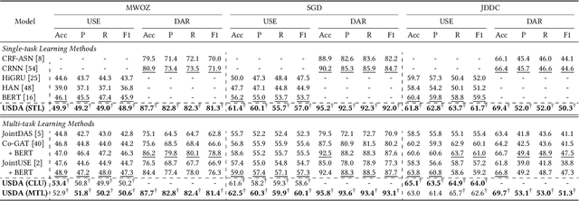 Figure 4 for User Satisfaction Estimation with Sequential Dialogue Act Modeling in Goal-oriented Conversational Systems