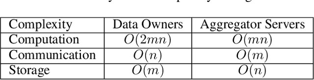 Figure 2 for Scotch: An Efficient Secure Computation Framework for Secure Aggregation