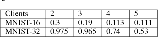 Figure 4 for Scotch: An Efficient Secure Computation Framework for Secure Aggregation