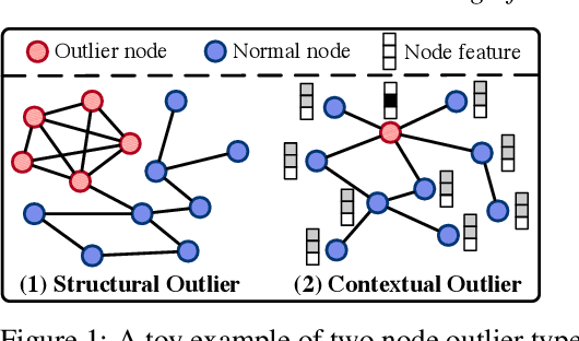 Figure 1 for Benchmarking Node Outlier Detection on Graphs