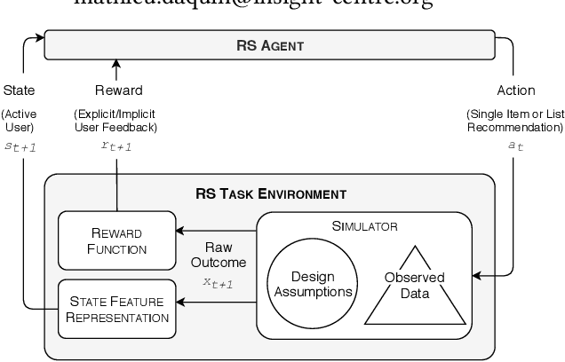 Figure 1 for Towards Sharing Task Environments to Support Reproducible Evaluations of Interactive Recommender Systems