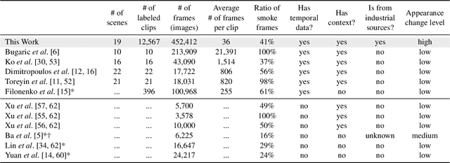 Figure 1 for RISE Video Dataset: Recognizing Industrial Smoke Emissions