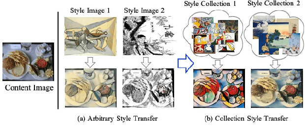 Figure 1 for DRB-GAN: A Dynamic ResBlock Generative Adversarial Network for Artistic Style Transfer