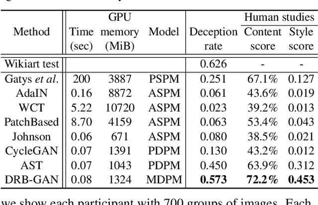 Figure 2 for DRB-GAN: A Dynamic ResBlock Generative Adversarial Network for Artistic Style Transfer