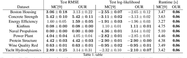 Figure 2 for Sampling-free Epistemic Uncertainty Estimation Using Approximated Variance Propagation