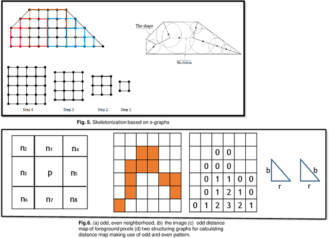 Figure 3 for Skeletonization and Reconstruction based on Graph Morphological Transformations