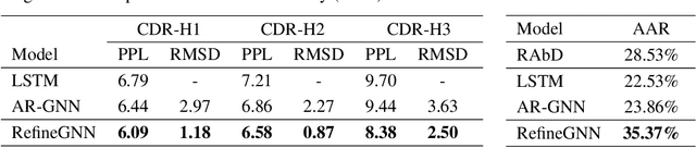 Figure 2 for Iterative Refinement Graph Neural Network for Antibody Sequence-Structure Co-design