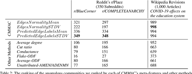 Figure 4 for Co-Membership-based Generic Anomalous Communities Detection