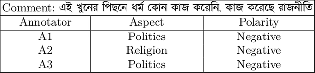 Figure 1 for BAN-ABSA: An Aspect-Based Sentiment Analysis dataset for Bengali and it's baseline evaluation
