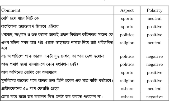 Figure 3 for BAN-ABSA: An Aspect-Based Sentiment Analysis dataset for Bengali and it's baseline evaluation