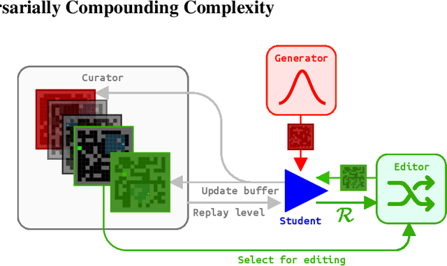 Figure 3 for Evolving Curricula with Regret-Based Environment Design